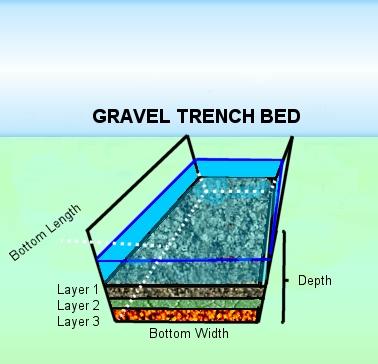 GRAVEL TRENCH BED ELEMENT The gravel trench bed is used to spread and infiltrate runoff, but also can have one or more surface outlets