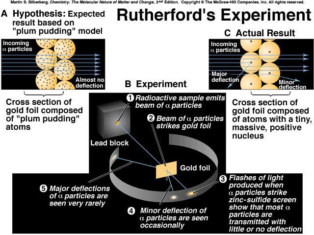 Rutherford s Gold Foil Experiment Positively charged particles from a radiation source mostly pass right through a sheet of gold foil. This indicates that the plum pudding model is incorrect.