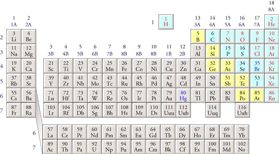 Some Atomic Symbols H: Hydrogen O: Oxygen C: Carbon N: Nitrogen Na: Sodium Cu: