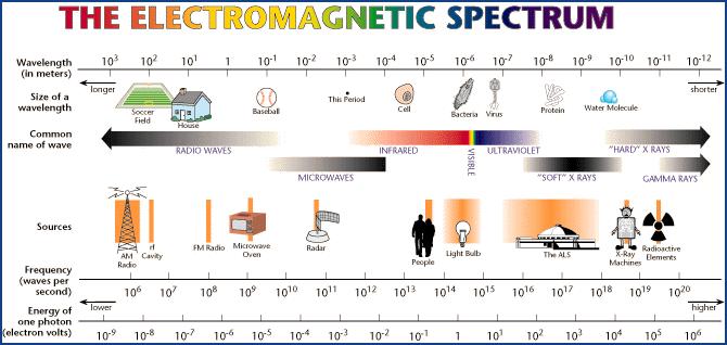 Electromagnetic / Photon Spectrum 700nm