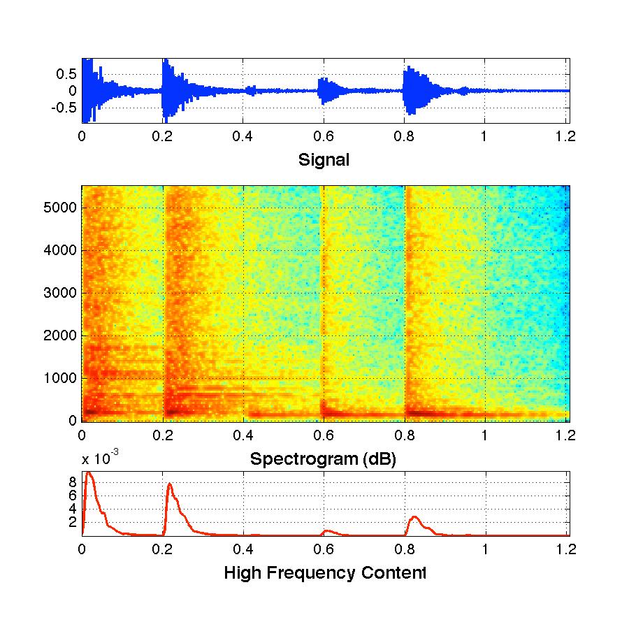 Frequency-domain Impulsive noise in time -> wide band noise in frequency More