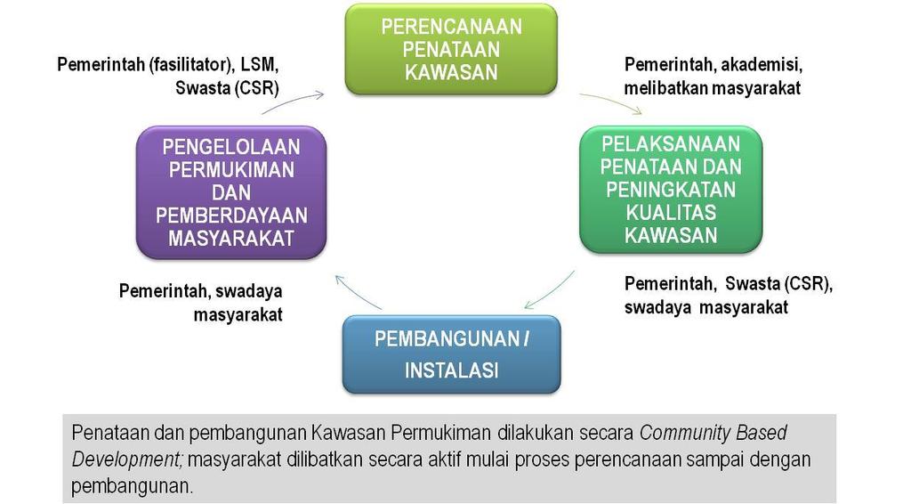 DEVELOPMENT STRATEGY DEVELOPMENT FOR COMMUNITY IN GENERAL Government (facilitator), NGOs, Private Sector (CSR) AREA ARRANGEMENT PLANNING Government, Academics, Involving the community SETTLEMENT