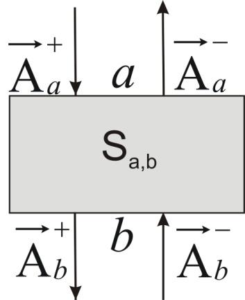 Scattering-matrix method S-matrix combines the input amplitudes with the output ones + Ab Aa = S a,b out + Aa Ab in Scheme of calculations 1) 2) 3) 4) 5) Splitting of the structure into layers along