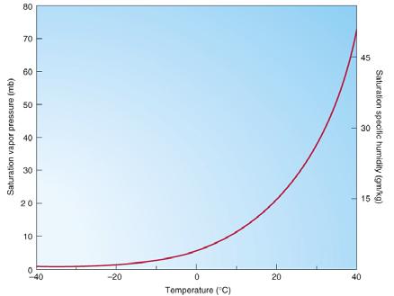 Dependencies: Temperature Unit: Pascal (Pa), millibar (mb), Kilopascal
