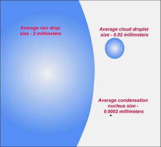 Condensation nuclei are required as nucleation points for water vapor condensation (dust, pollutants, salt, ash) to form droplets.