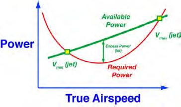 Maximum Steady Rate of Climb: Jet-Driven Aircraft Condition for a maximum at constant thrust and cos 2! ~ 1!!h!V = 0! 3C D o " 2 W S V 4 + T $ W!