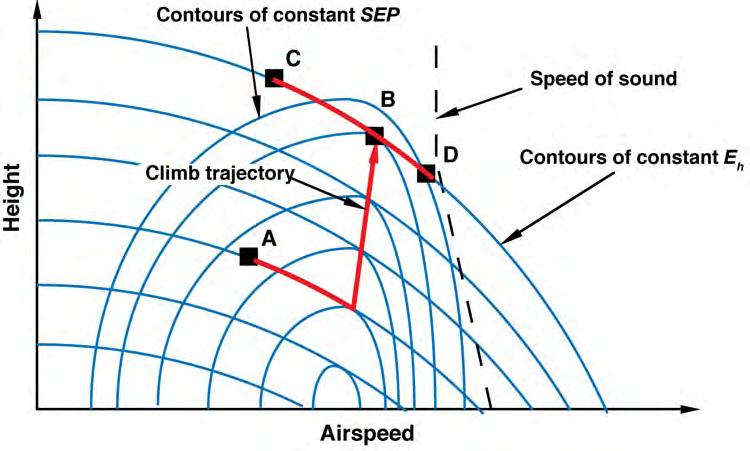 Objective: Minimize time to climb to desired altitude and airspeed Minimum-Time Strategy: Zoom climb/dive to