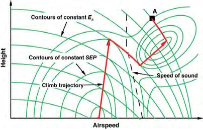 time to climb to desired altitude and airspeed Minimum-Time Strategy: Intercept subsonic SEP max (h) contour Climb at SEP max (h) to intercept matching zoom climb/dive contour Zoom