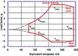 Maximum Turn Rates Wind-up turns 41 Corner Velocity Turn Corner velocity V corner = 2n maxw C Lmas!