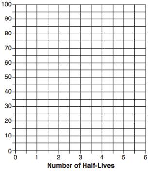 1) Using the information on the table above, construct a line graph by following the directions below: b. Plot the data for nitrogen-14 percentage on your graph.
