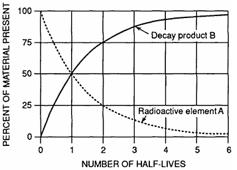 Checkpoint Radioactive Decay 7) Base your answer on the graph below which shows the rate of radioactive decay of element A and the rate at which decay