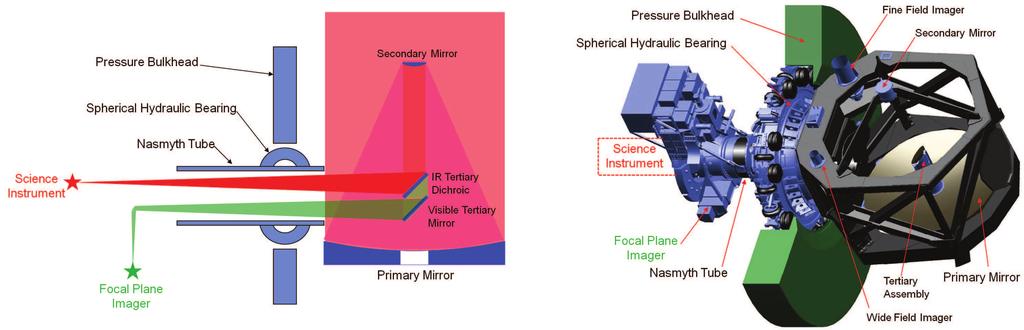 SOFIA 7 Fig. 3. A schematic of the optical system of the SOFIA telescope (left) and a model of the SOFIA telescope assembly (right).