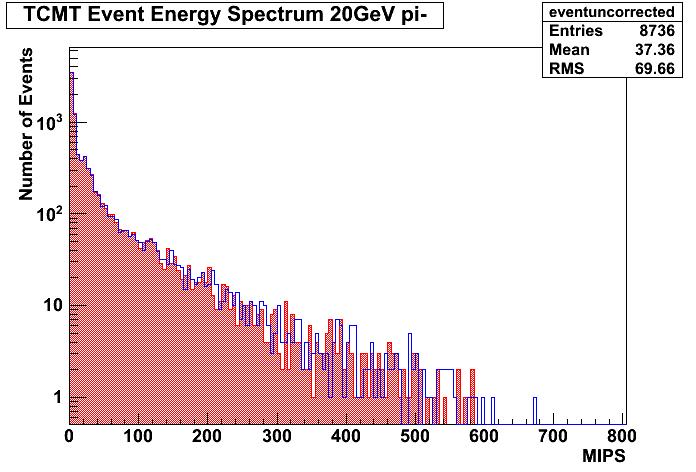 80 Fig 8.7: Hit energy spectrum for a 20 GeV pion run.