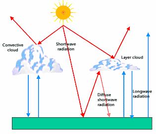 Radiation The daily, seasonal and annual cycles of incoming heat from the sun (shortwave insolation) are simulated Short-wave and long-wave energy fluxes modelled separately SW fluxes depend on the