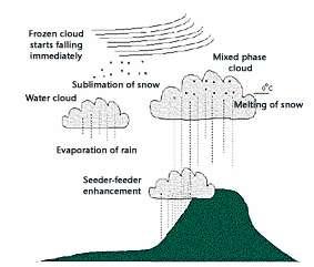 Large scale clouds and precipitation Resulting from the large scale movement of air masses affecting grid box mean moisture levels Due to dynamical assent (and radiative cooling and turbulent mixing)