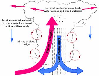 Convection and convective precipitation Cloud formation is calculated from the simulated profiles of temperature