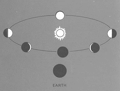 Planetary Phases Only planets that are always closer to the sun will show phases when viewed from