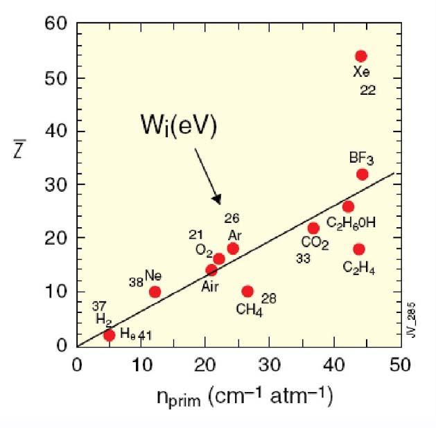 Ionizations Mechanisms (I) Primary and und secondary ionization: A charged particle ionizes or excites atoms primary, the energy distribution of the primary electrons is 1/E 2, electrons with