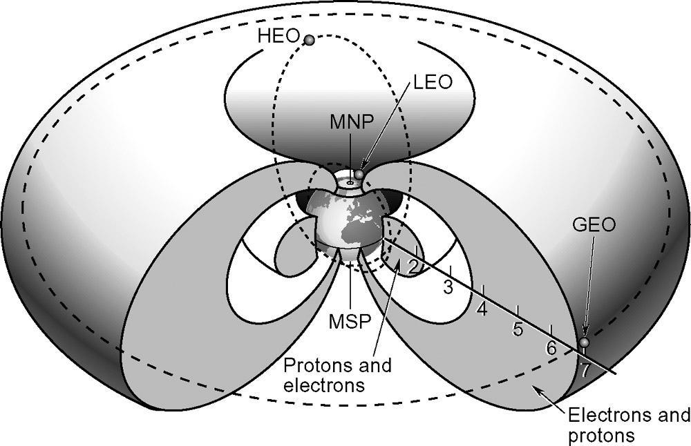 As illustrated by Fig. 4.6, highly energetic protons and electrons are concentrated in the inner and outer Van Allen radiation belts because of Earth's magnetic field.