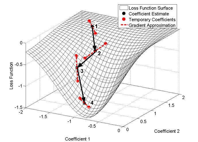 3 Fig. 2. Loss function measurement in the SPSA algorithm.
