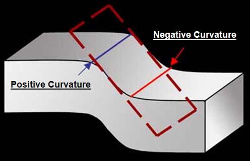 3D SEISMIC CURVATURE Curvature Inherent in 3D Seismic Volume Each Sample Correlated to its Nearest Neighbors Creates Essentially a 3D Dipmeter Volume Positive Curvature
