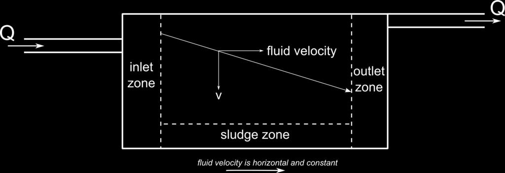 Concept: the ideal rectangular settling basin Inlet zone: feed is assumed to be uniformly distributed across the tank s cross-section (if viewed from the top) Settling zone: where particles move