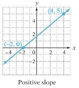 Understand what a positive and negative slopes indicate (as well as zero and undefined): And
