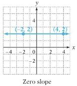 equation of a line given two pieces of information.
