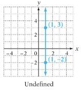 given two points (2,4) and (8, 1), you should be able to determine the equation of the line