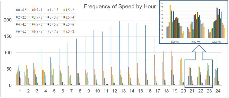 Fig. 1: Wind speed frequency distribution by hour. Resembles the Rayleigh distribution both on a daily and hourly basis. III.