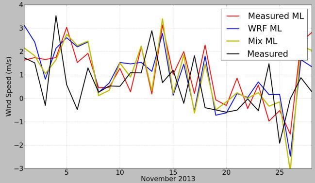 RMSE RMSE Fig. 2: Measured and forecasted wind speed values for the entire month of November 2013, compared across different training data (left) and WRF model outputs (right).