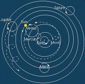 Geocentric - Earth centered Earth is at the center of the universe and does not move Sun, moon, and stars revolve around the Earth Planets revolve around the Earth while revolving on a small circle