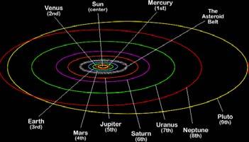 Components of Solar System 3 Orbits of Planets 4 1. Planets 2.