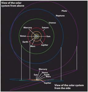 moon orbits earth, and as most planets rotate.