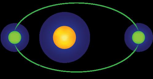1.2. Gravity and Inertia (6.1.2) www.ck12.org Orbital Motion of the Moon Just as Earth orbits the Sun, moons also orbit planets.