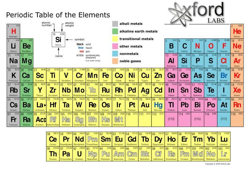 Building for Physics, Mr. Kent van de Graaff Reading You have studied the elements before. All of the known elements are organized in the periodic table.