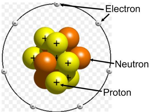Protons and neutrons reside in the atom s nucleus while electrons travel in different orbits outside the nucleus.