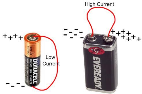 The chemicals in a 9 volt battery are more powerful than those in a 1.5 volt battery. That is, they are able to place more electrons on a terminal than a 1.5 volt battery can.