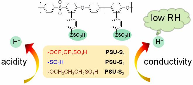 Summary Ion-conducting aromatic polymers with different sulfonate structures synthesized by combination of C-H borylation & Suzuki coupling: PSU-S 1 (-CF 2 CF 2 -SO 3 H), -S 2 (-C 6 H 4 -SO 3 H), -S