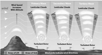 Kelvin wave: It is a wave in the ocean or atmosphere that balances the Coriolis force against a topographic boundary such as a coastline, or a waveguide such as the equator.