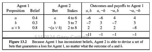 The unbeliever loses Note that Agent 1 - the unbeliever - believes that P(a) OR P(b) > P(a) + P(b) Agent 2