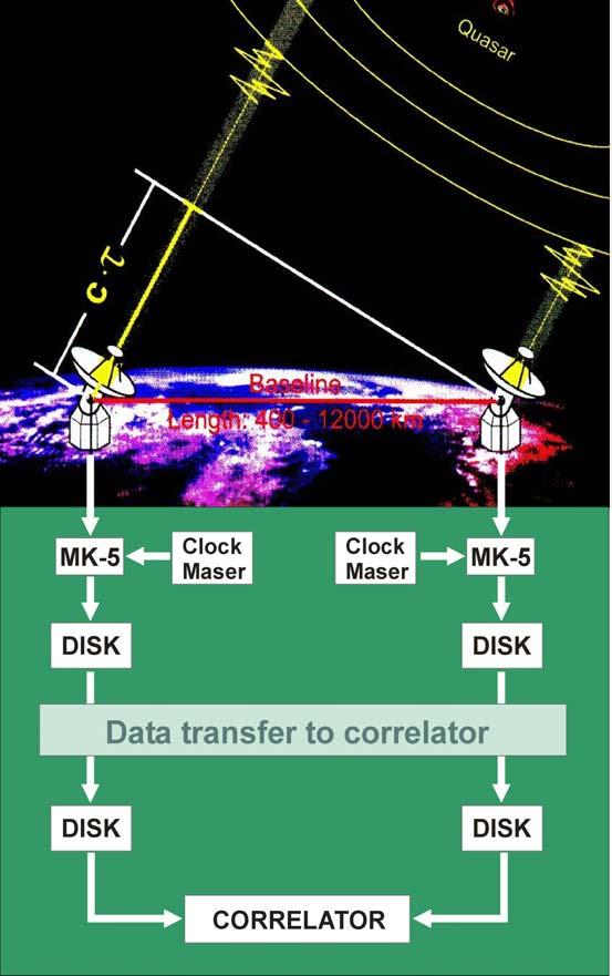 VLBI for Geodesy and Astrometry Observable τ Simultaneous observations of Quasars Recording of radio signals transmitted from quasars (satellites) S/X-band VLBI2010: broadband 2-18GHz IVS observing