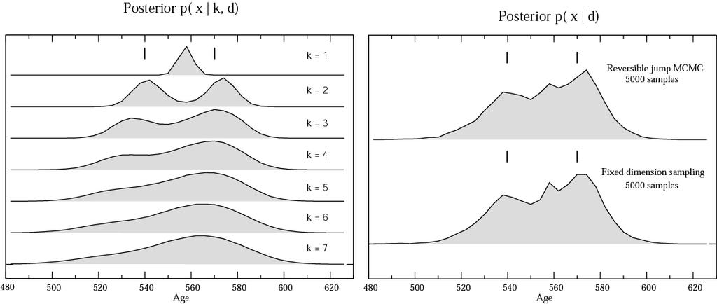 Trans-dimensional sampling: A mixture modelling example Fixed
