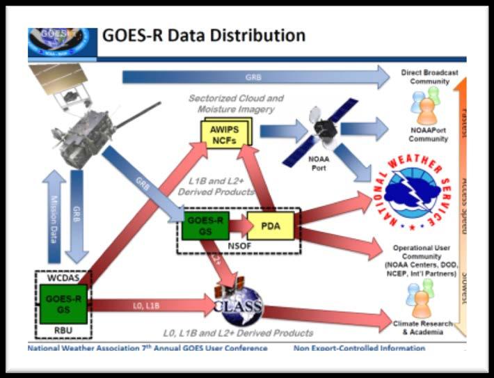 Establishing data feeds from three access points: GRB Direct Readout PDA Internet (NOAA s Product