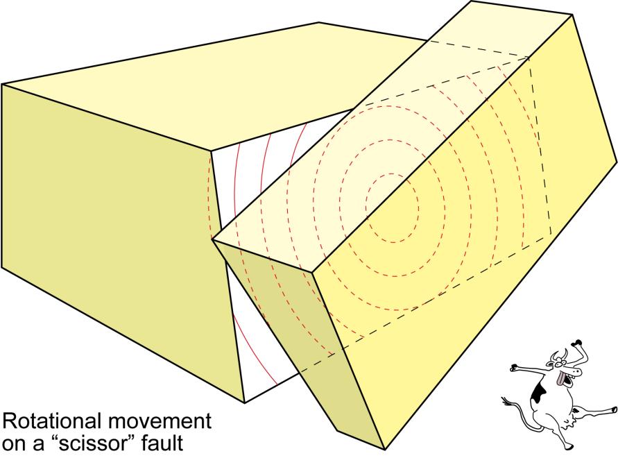 178 Rotation of horses around a horizontal axis may produce scissor-faults, which change from a normal fault at one end to a reverse fault at the other.