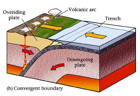 Type 2 - Convergent Plate Boundary Convergent - Two plates that move towards or collide with each other.