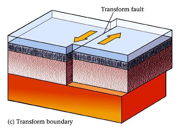 Type 3 - Transform Plate Boundary Transform - Two plates that slide horizontally past each other.