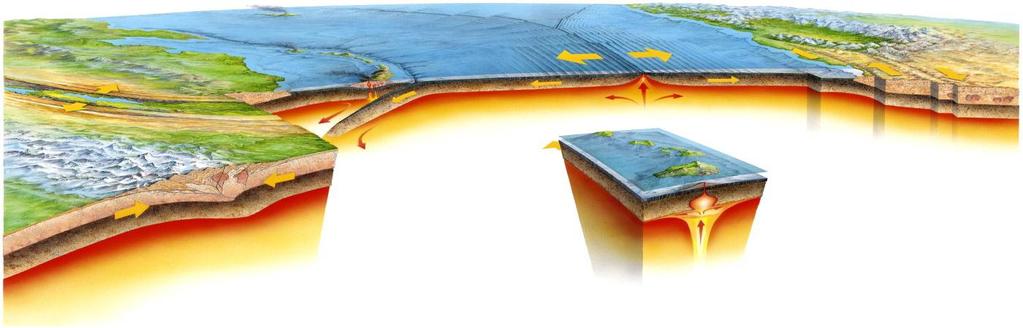 Plate Tectonics Plate tectonic theory is powerful. It provides a unified mechanism explaining: Igneous, sedimentary, and metamorphic rocks.