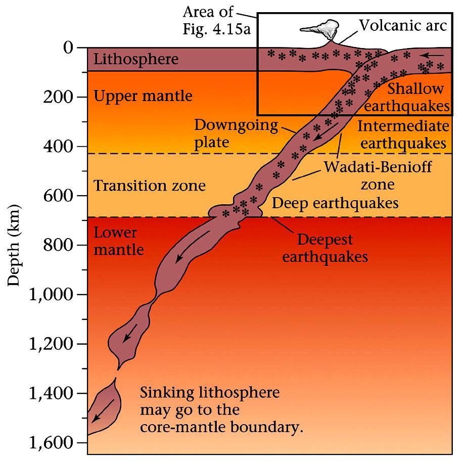 The Wadati-Benioff Zone How do we know where the subducting plate is?
