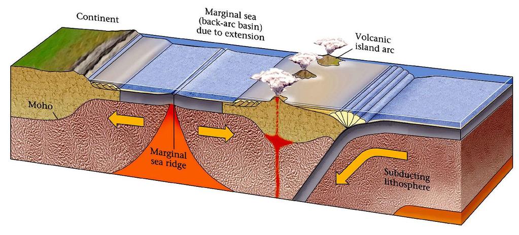 Subduction and Island Arcs Island Arc: Chain of volcanic islands that form behind a subduction zone.